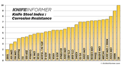 testing knife blade hardness|knife steel corrosion resistance chart.